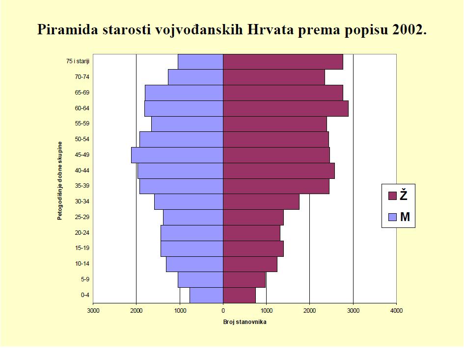 Piramida starosti Hrvata